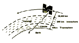 GPS Signal